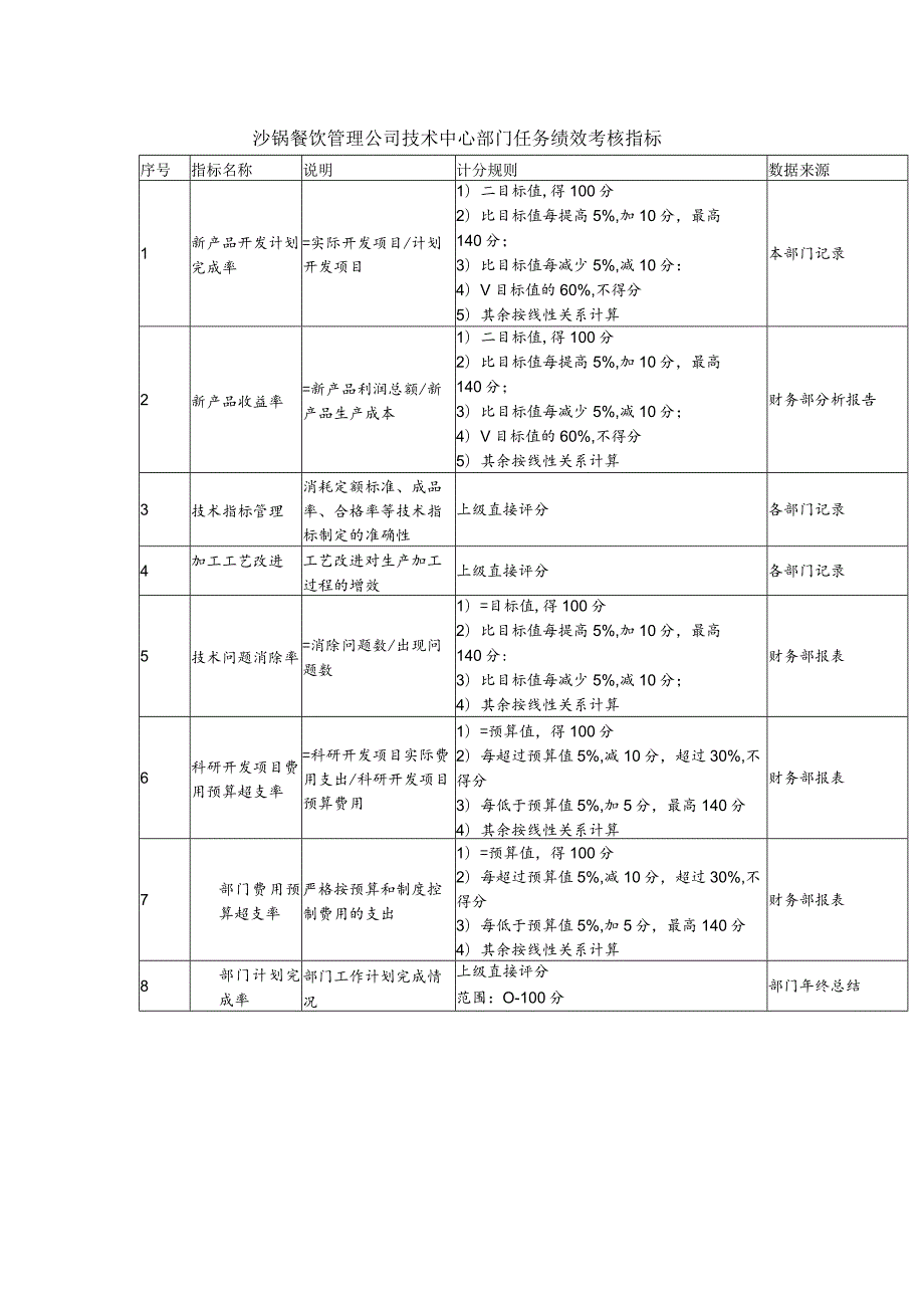 沙锅餐饮管理公司技术中心部门任务绩效考核指标.docx_第1页