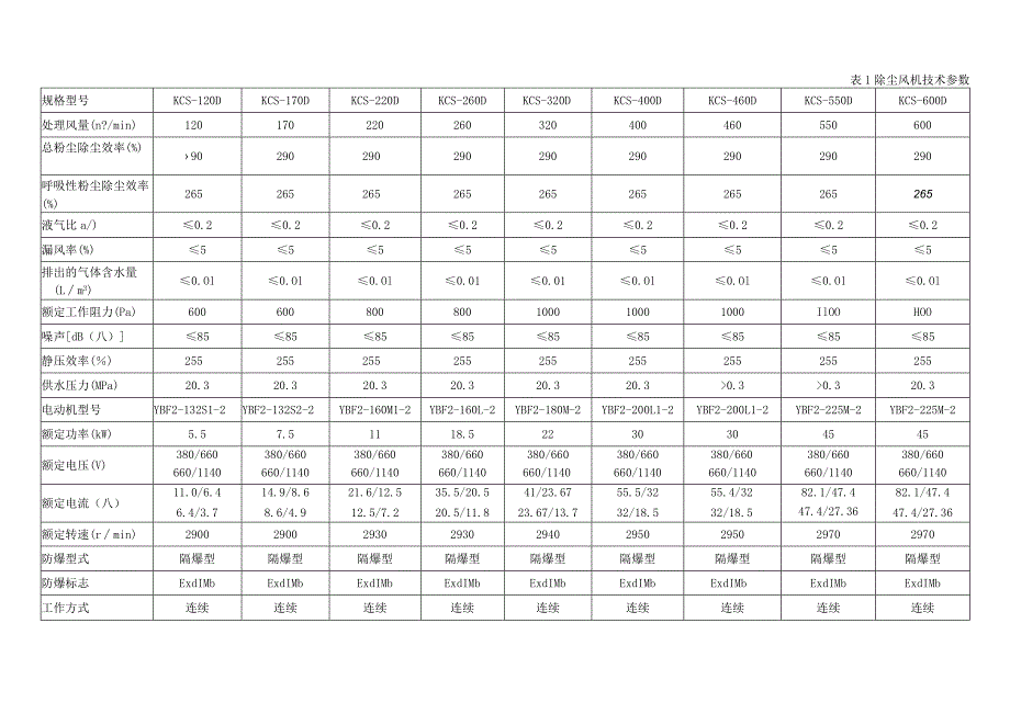 除尘风机技术参数.docx_第1页