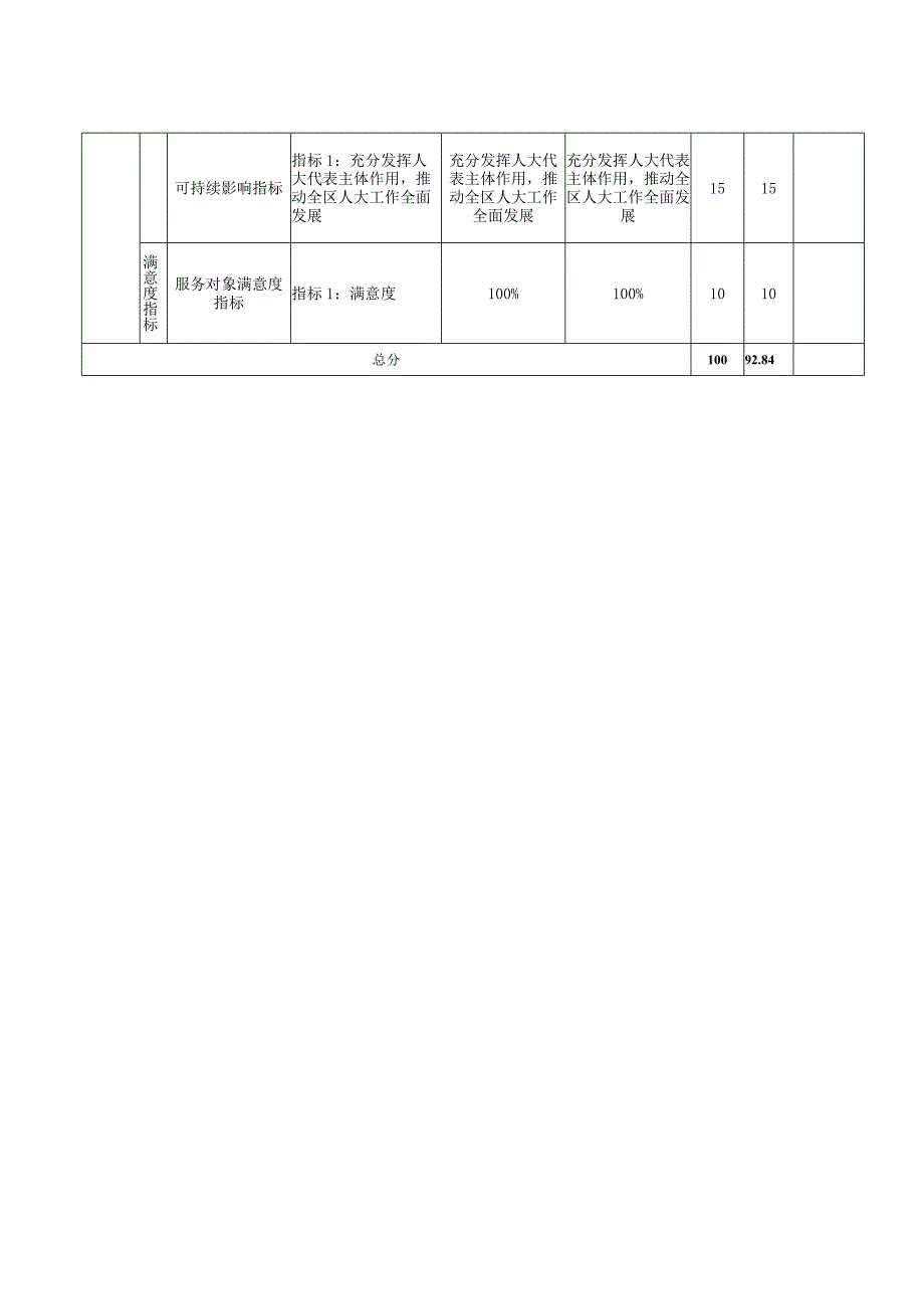 2021年度专项资金绩效评价自评表.docx_第2页