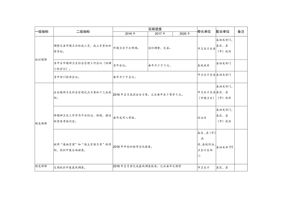 精神卫生综合管理工作任务分解表.docx_第2页