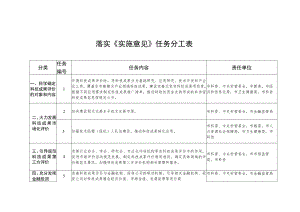 落实《实施意见》任务分工表.docx