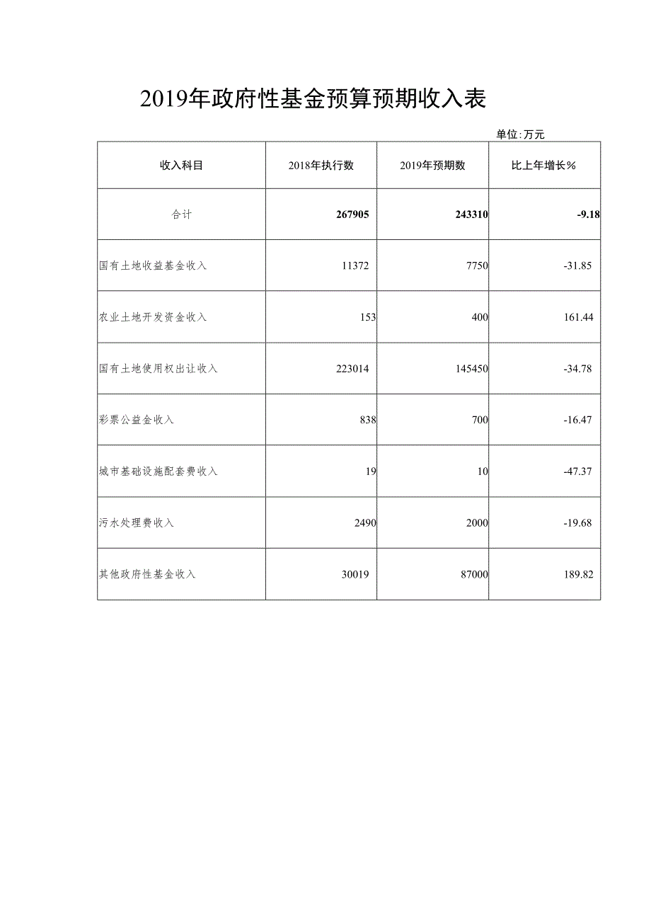 2019年政府性基金预算预期收入表.docx_第1页