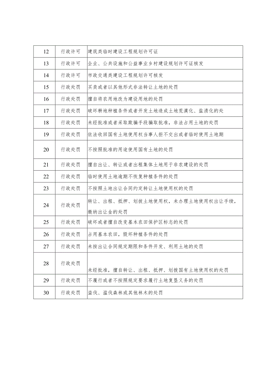 自然资源局120项.docx_第2页