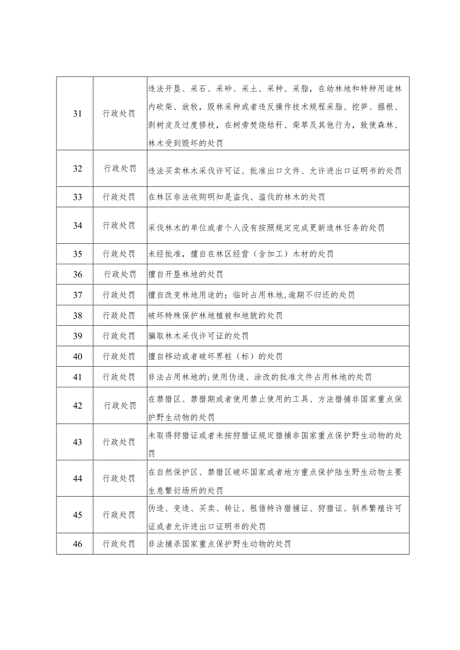 自然资源局120项.docx_第3页