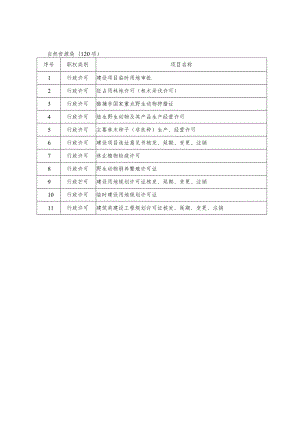 自然资源局120项.docx