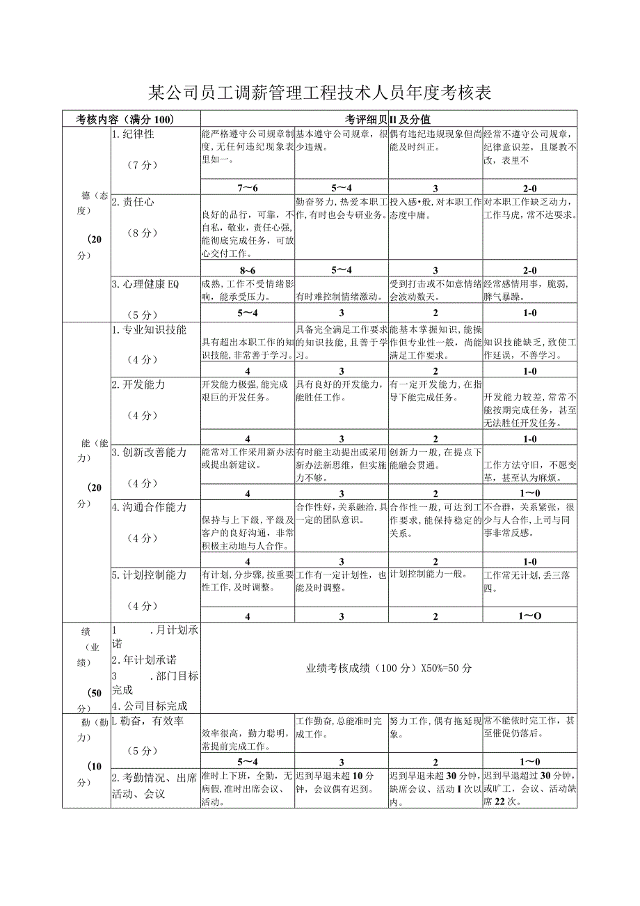 某公司员工调薪管理工程技术人员年度考核表.docx_第1页