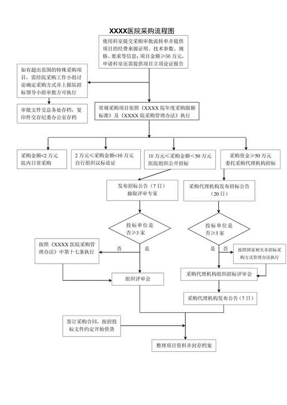 医院采购流程图.docx_第1页