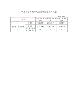 调整前后英城街道主要调控指标对比表.docx