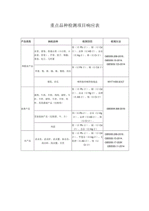 重点品种检测项目响应表.docx