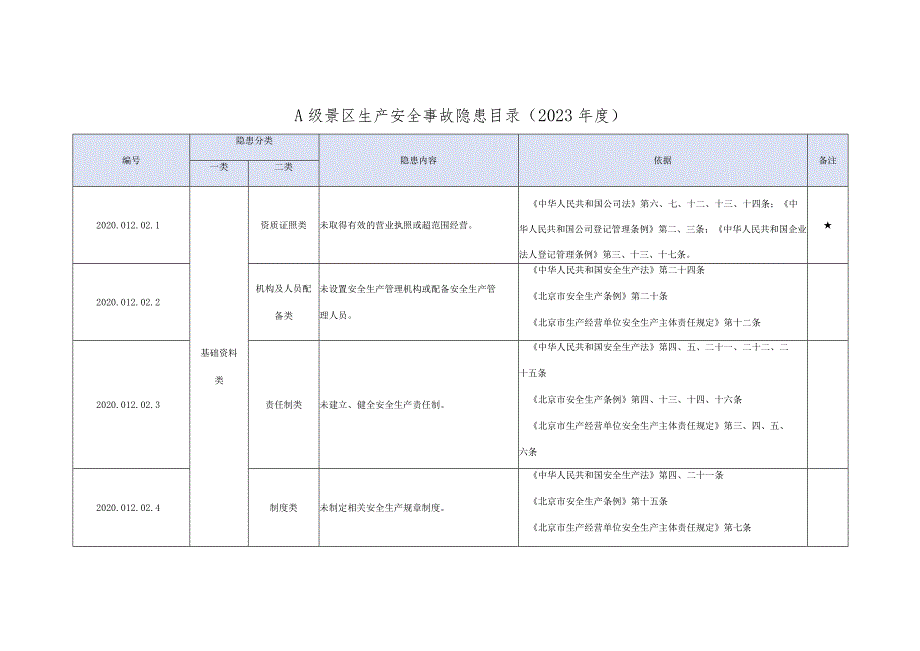 A级景区生产安全事故隐患目录.docx_第1页