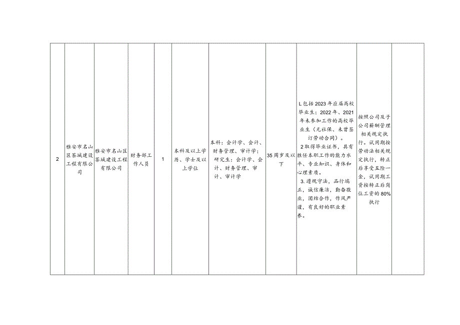 茶城公司2023年招聘需求计划表.docx_第2页