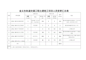 金义东轨道交通工程土建施工项目人员变更汇总表.docx