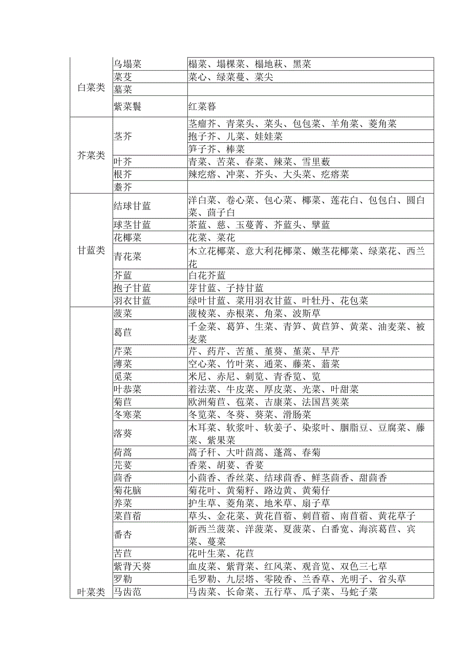 蔬菜主要品种目录.docx_第2页