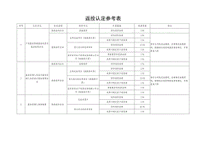 返投认定参考表.docx