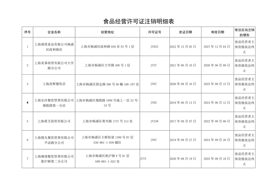 食品经营许可证注销明细表.docx_第1页