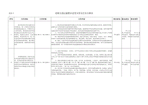 道路交通运输整治进度安排及任务分解表.docx