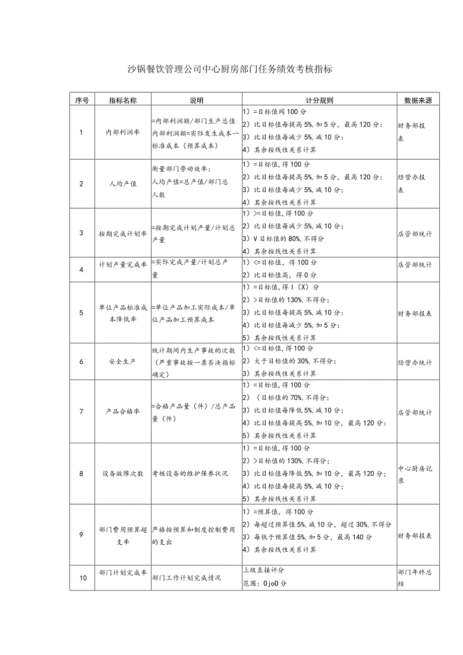 沙锅餐饮管理公司中心厨房部门任务绩效考核指标.docx_第1页