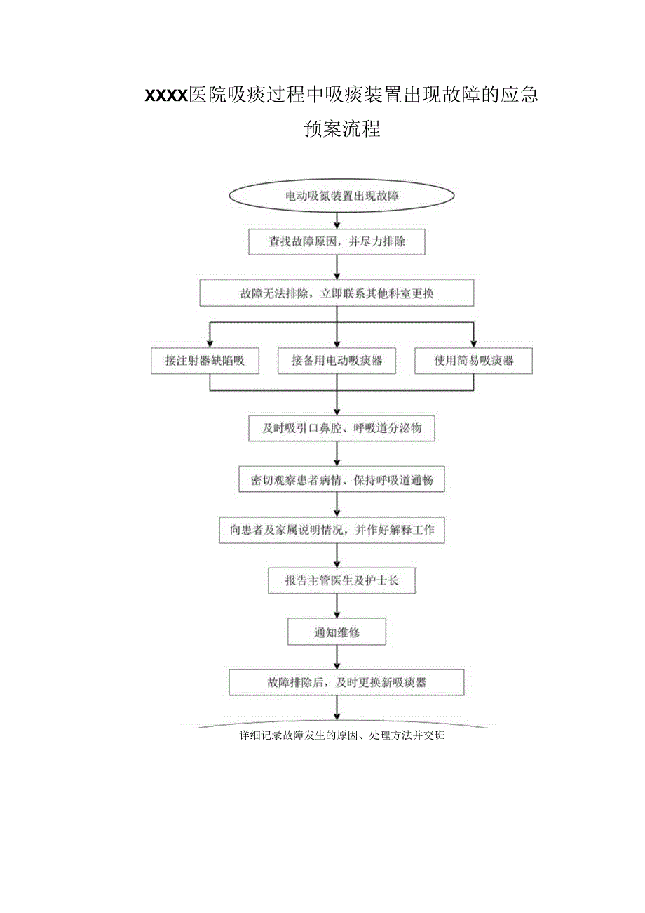 医院吸痰过程中吸痰装置出现故障的应急预案流程.docx_第1页