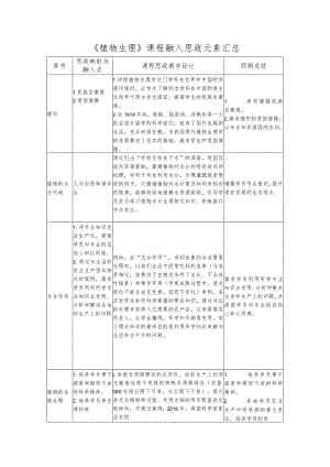 《植物生理》课程融入思政元素汇总.docx