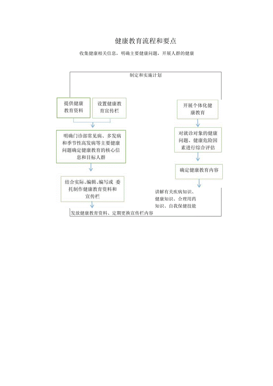 健康教育流程.docx_第1页