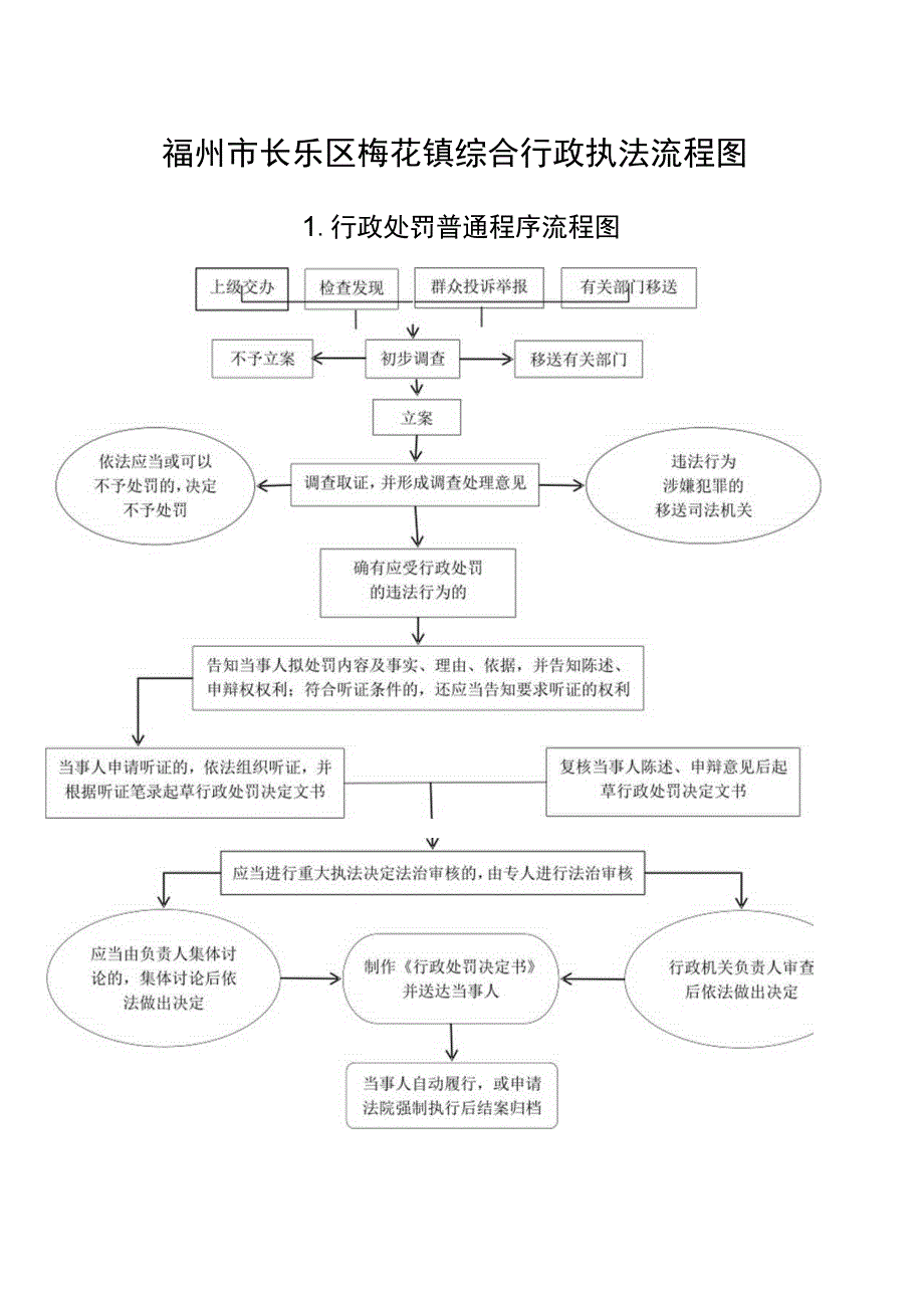 福州市长乐区梅花镇综合行政执法流程图.docx_第1页