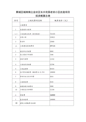 蕉城区城南镇立业社区长兴花园老旧小区改造项目投资概算总表.docx