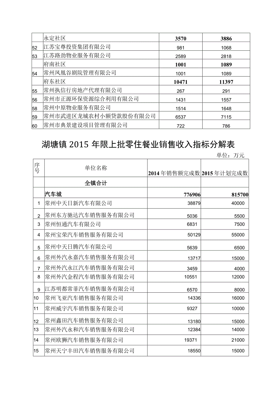 湖塘镇2015年重点服务业营业收入指标分解表.docx_第3页