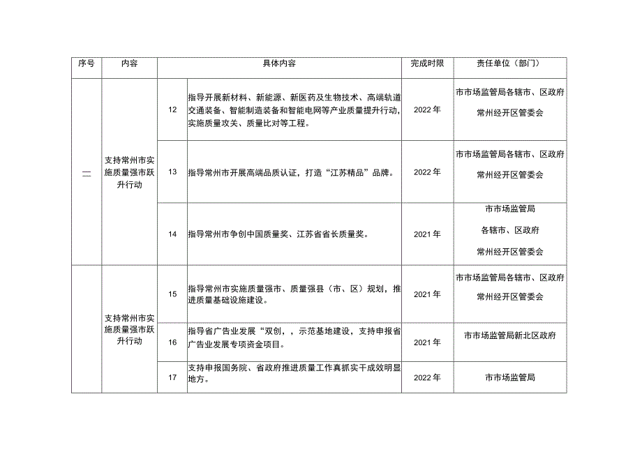 省市场监管局常州市人民政府推进高质量发展合作协议任务分解表.docx_第3页