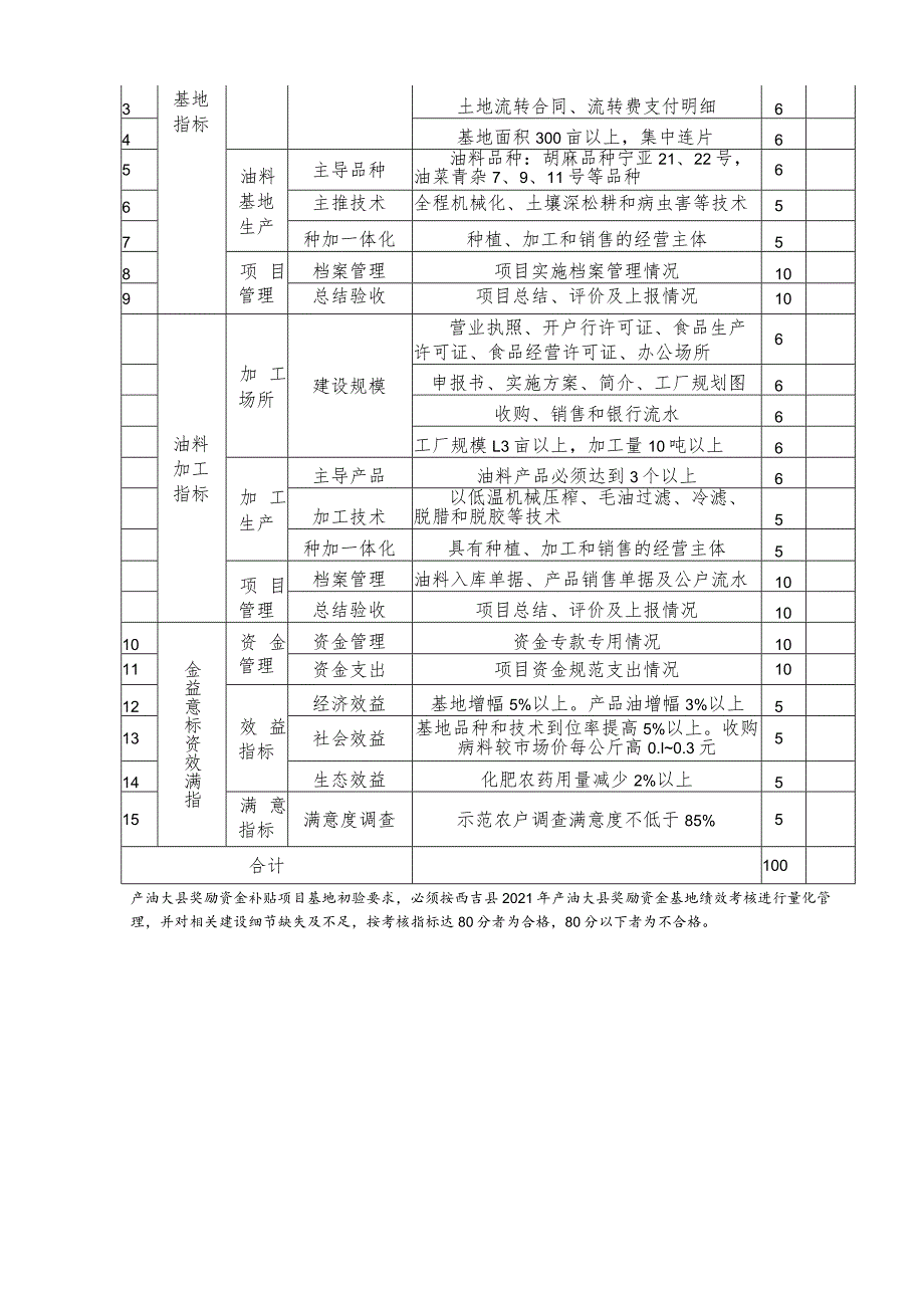 西吉县2021年产油大县奖励资金补贴项目绩效评价实施方案.docx_第3页