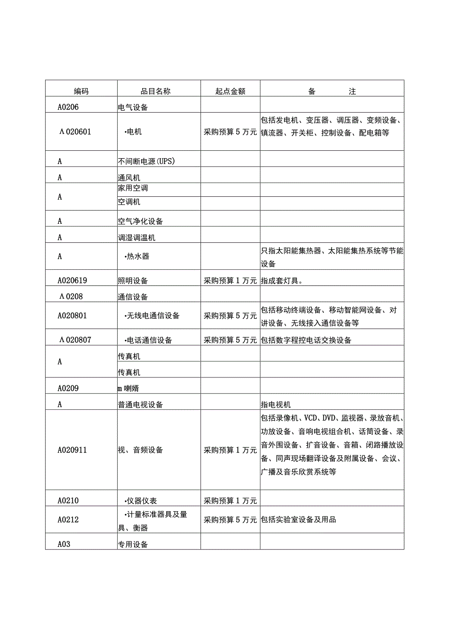 金坛市2013-2014年政府采购目录及标准.docx_第3页