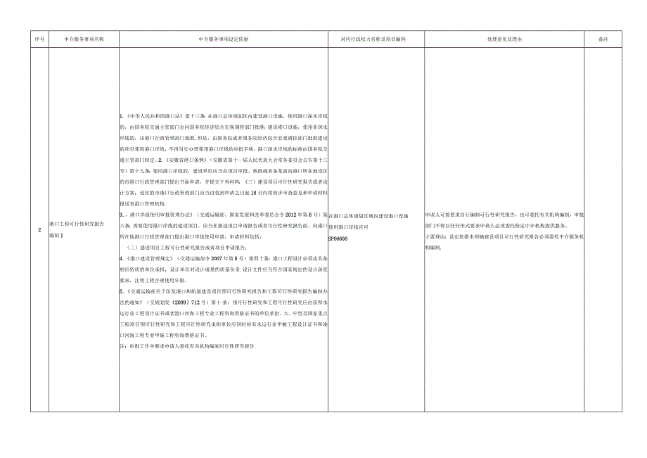 省交通运输厅行政权力中介服务规范下放事项清单.docx_第2页