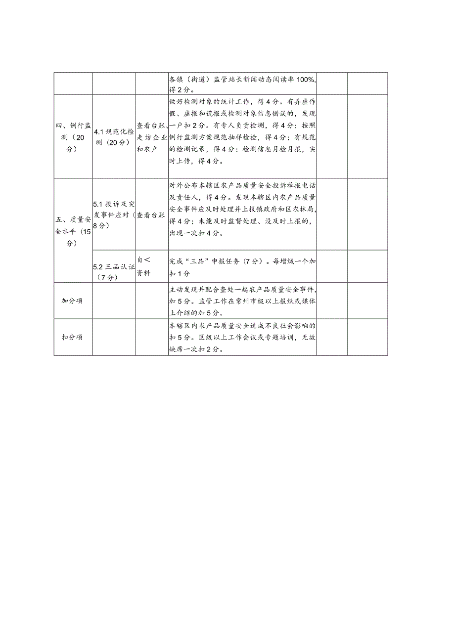 镇级农产品质量安全工作考核评分表.docx_第2页