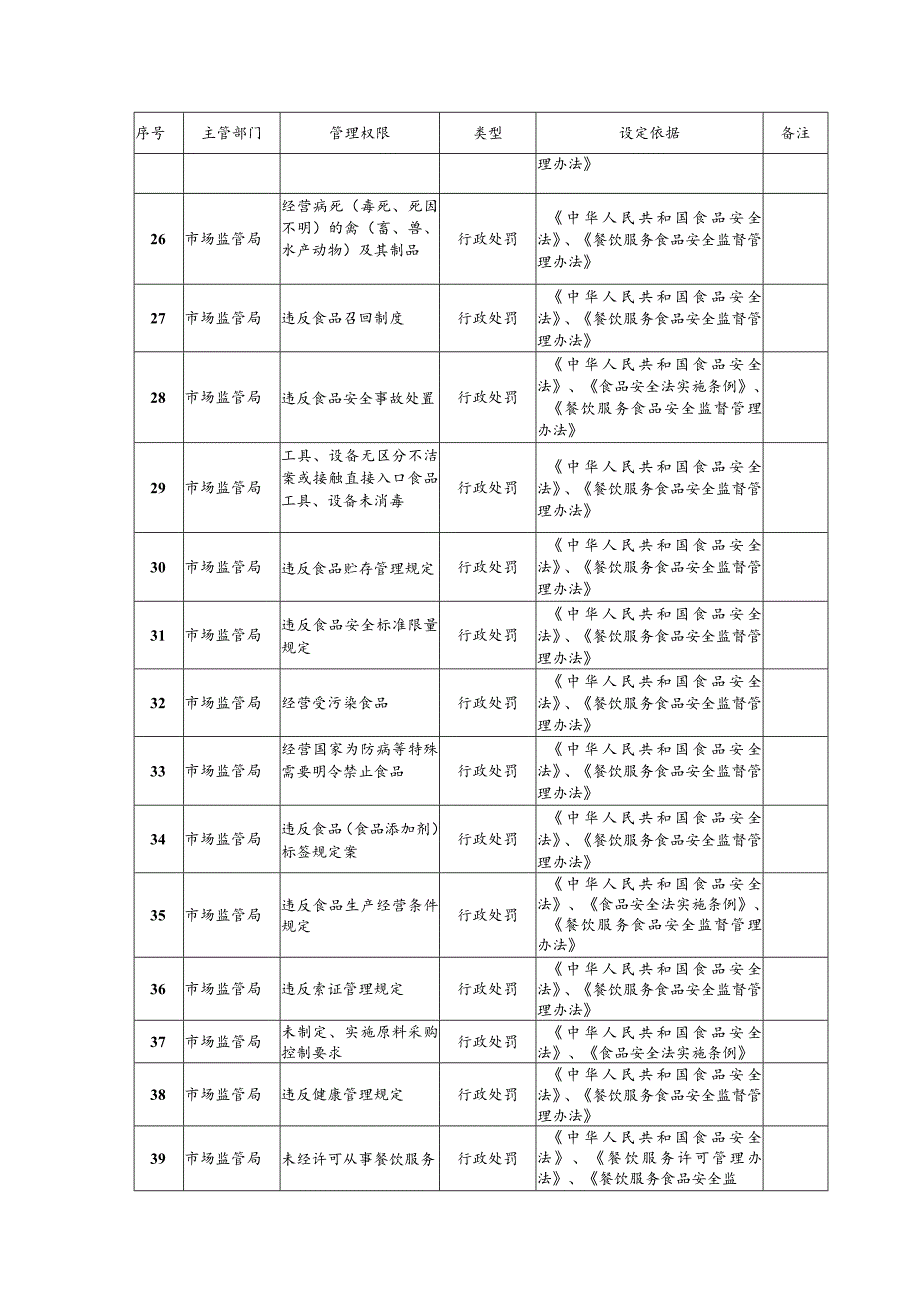 溧阳市第四批下放天目湖镇权限事项目录.docx_第3页