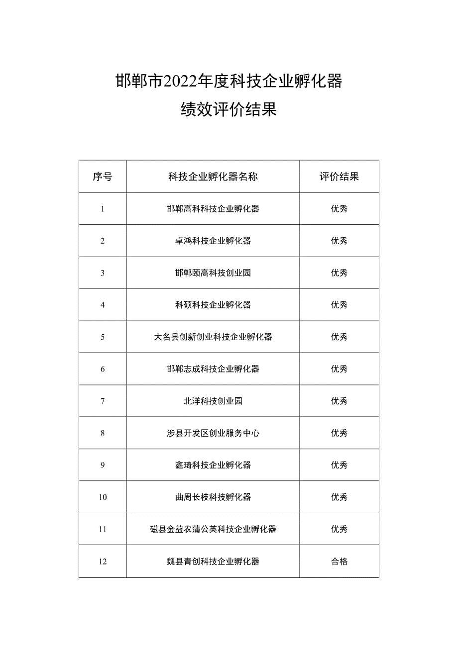 邯郸市2022年度科技企业孵化器绩效评价结果.docx_第1页