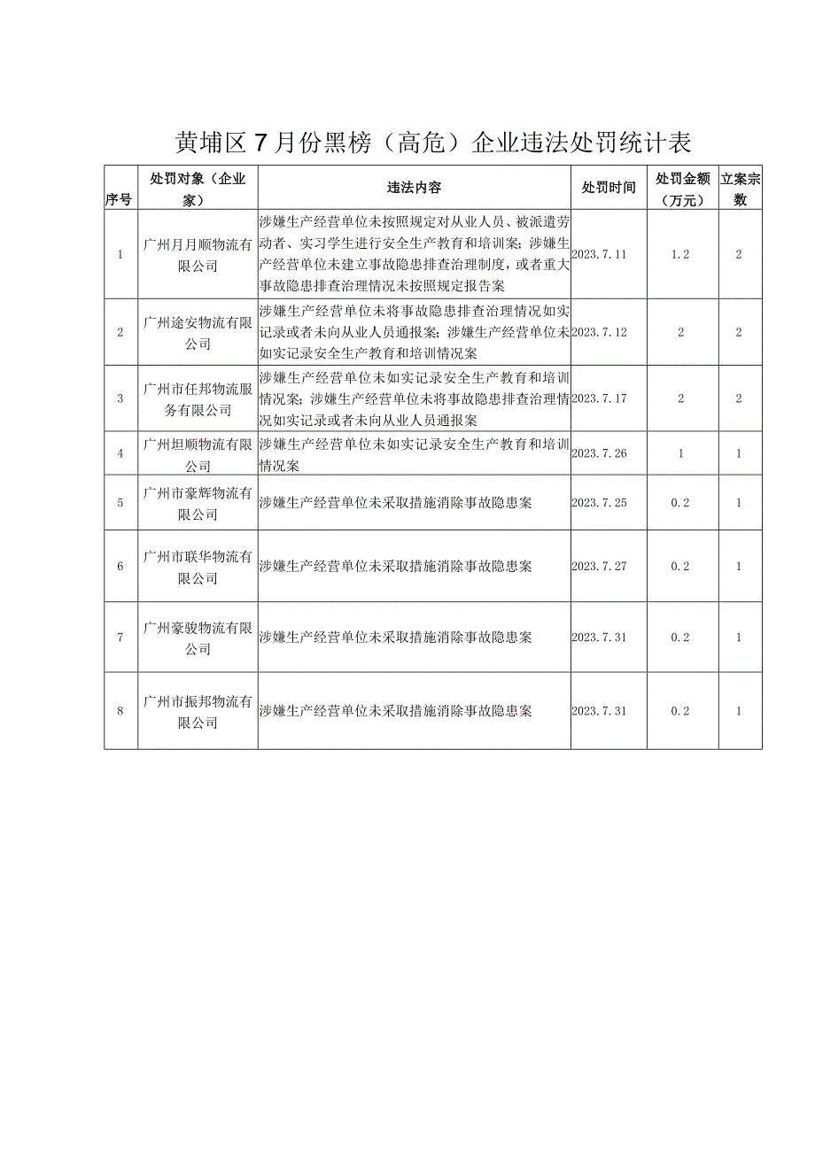 黄埔区7月份黑榜高危企业违法处罚统计表.docx_第1页