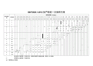 GBT2828.1-2012 加严检验一次抽样方案.docx