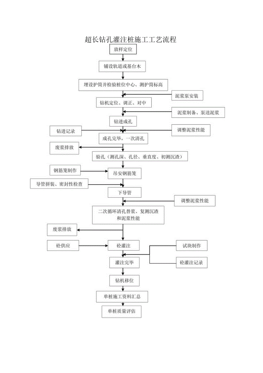 超长钻孔灌注桩施工工艺流程.docx_第1页