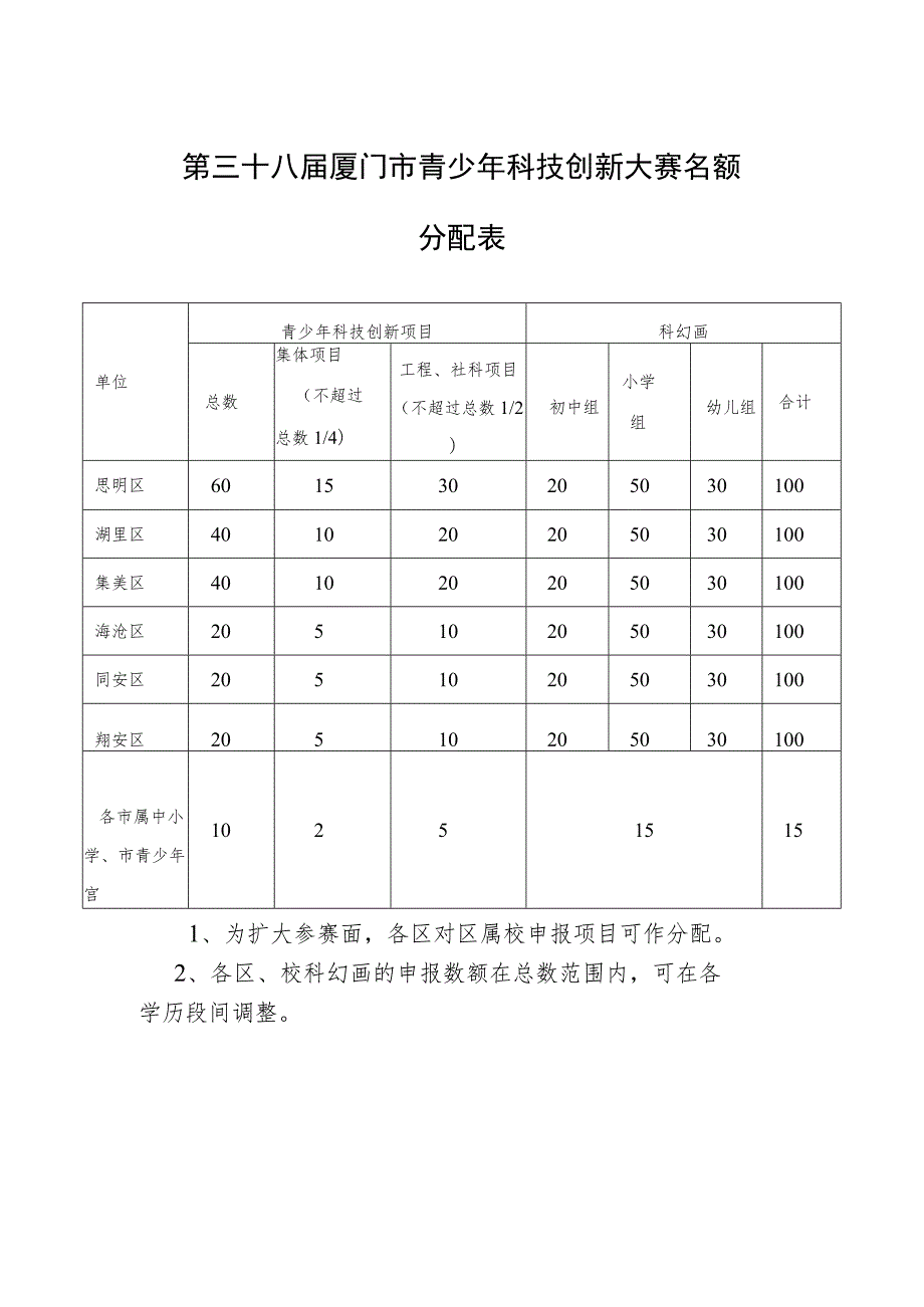 第三十八届厦门市青少年科技创新大赛名额分配表.docx_第1页