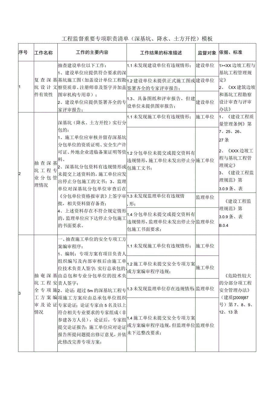 工程监督重要专项职责清单（深基坑、降水、土方开挖）模板.docx_第1页