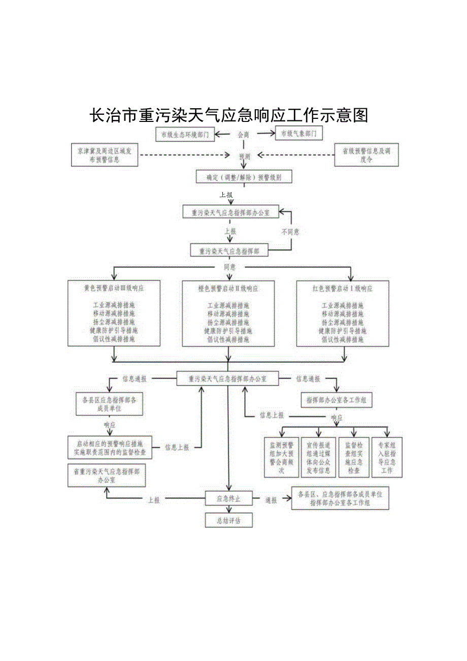 长治市重污染天气应急组织机构图.docx_第3页