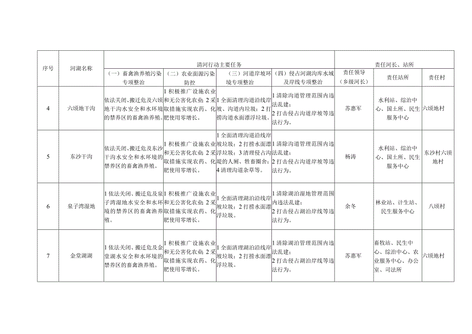 高仁乡“清河专项行动”任务分解表.docx_第2页