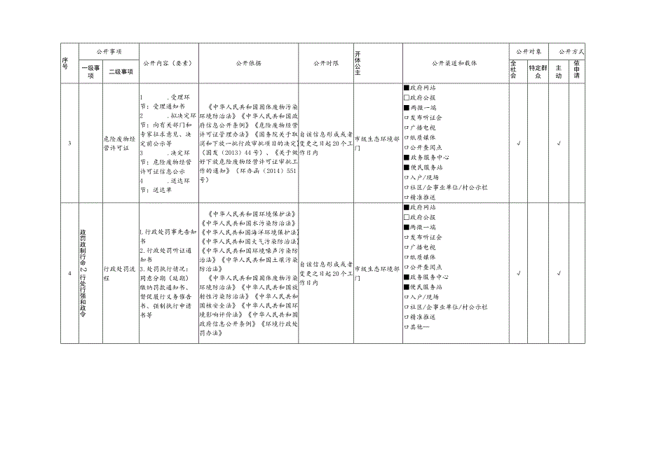 福建省生态环境领域基层政务公开标准目录.docx_第2页