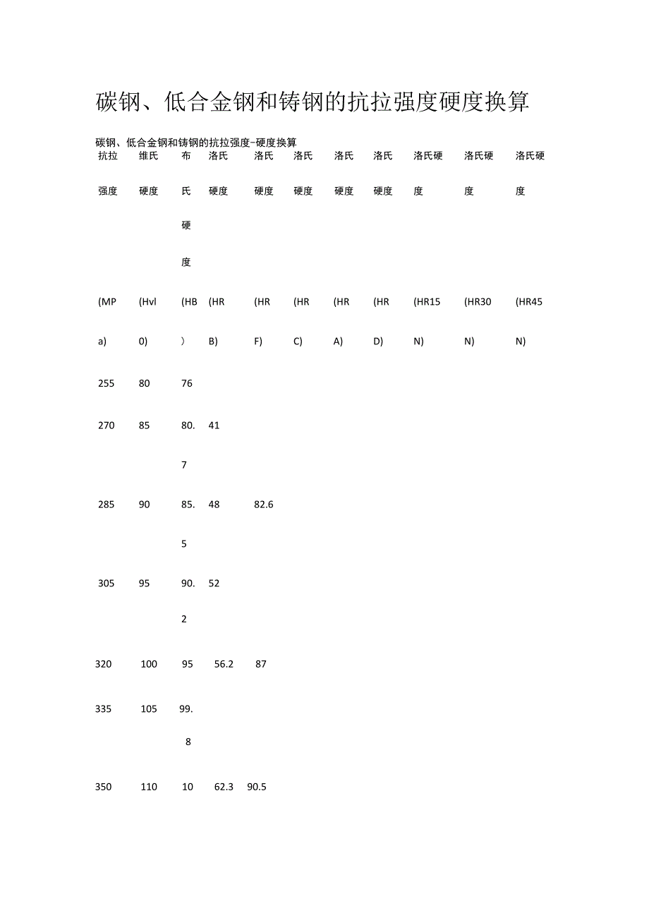 碳钢、低合金钢和铸钢的抗拉强度硬度换算.docx_第1页