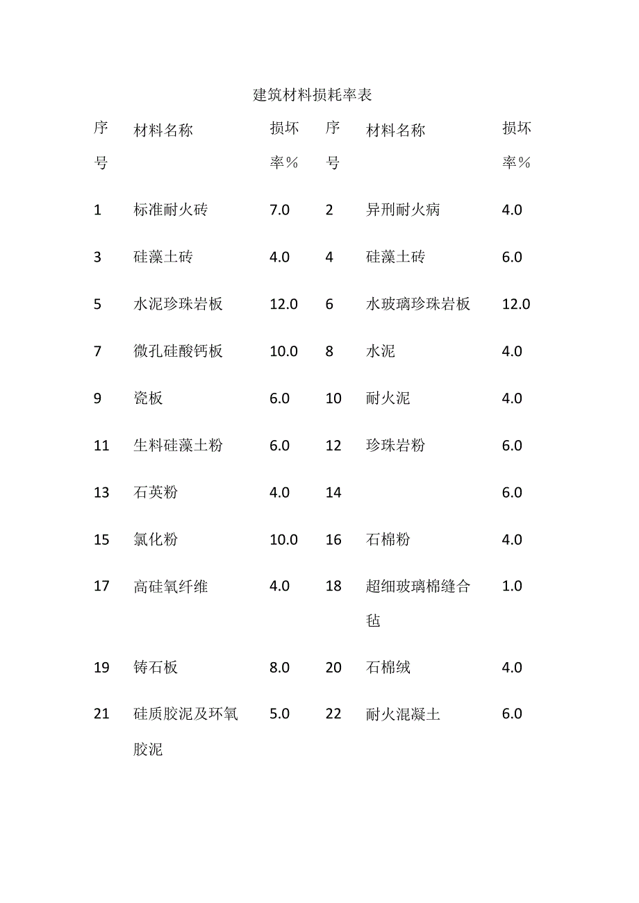 建筑材料损耗率表.docx_第1页