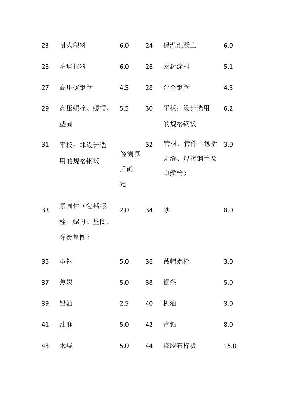 建筑材料损耗率表.docx_第2页