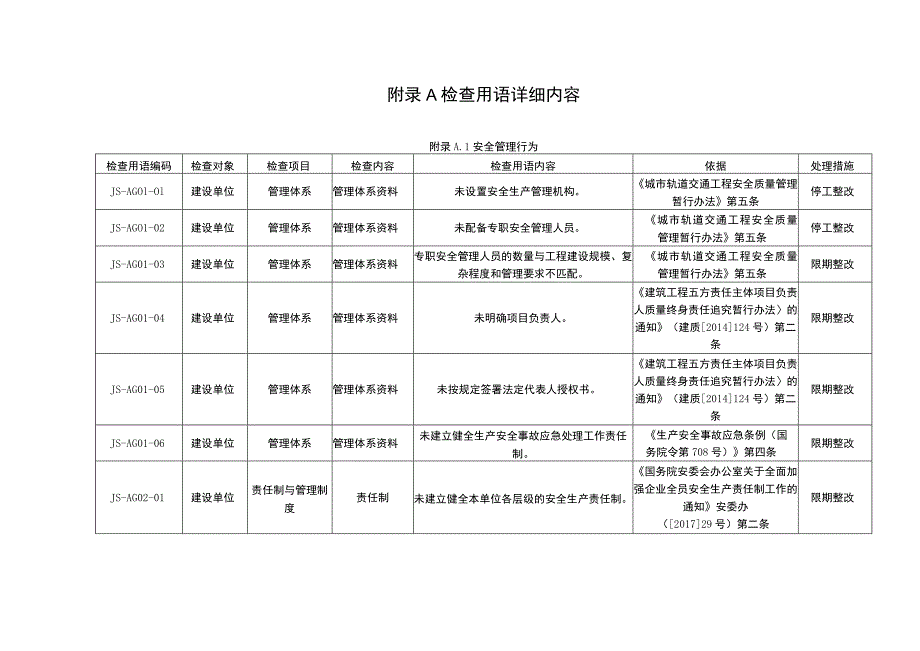 城市轨道交通工程施工现场安全检查用语详细内容、检查部位区别码表.docx_第1页