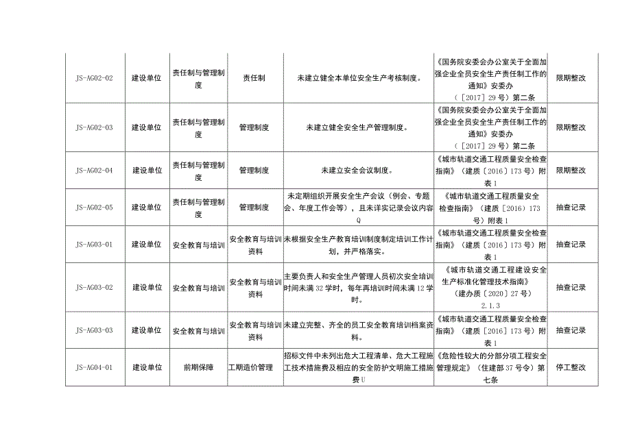 城市轨道交通工程施工现场安全检查用语详细内容、检查部位区别码表.docx_第2页