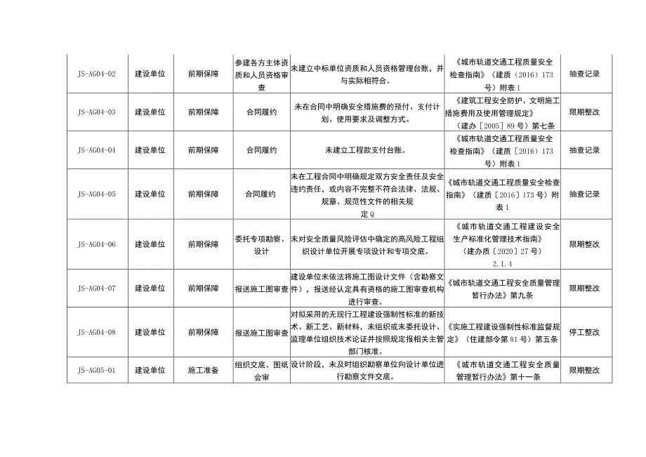 城市轨道交通工程施工现场安全检查用语详细内容、检查部位区别码表.docx_第3页