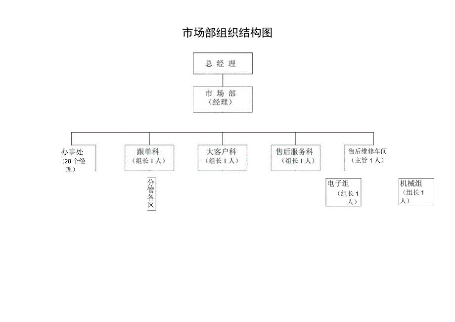 市场部组织结构图.docx_第1页