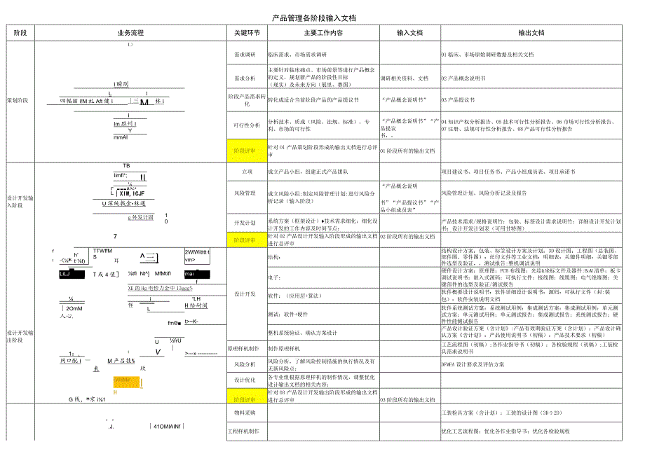 产品管理各阶段输入文档.docx_第1页